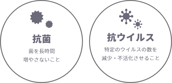 抗菌:菌を長時間増やさないこと、抗ウイルス:特定のウイルスの数を減少・不活化させること