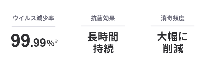 SAKUTAIのポイントは、ウイルス減少率30分で約98%、抗菌効果長時間持続、消毒頻度大幅に削減
